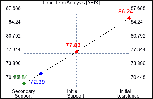AEIS Long Term Analysis for June 23 2022