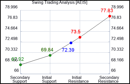 AEIS Swing Trading Analysis for June 23 2022