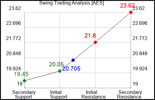 AES Swing Trading Analysis for June 23 2022
