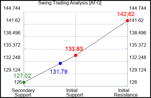 AFG Swing Trading Analysis for June 23 2022