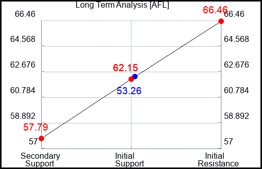 AFL Long Term Analysis for June 23 2022