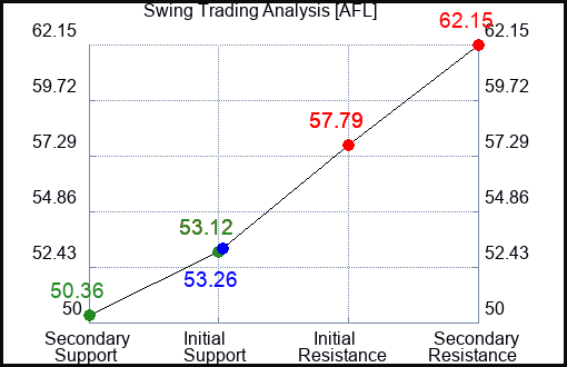 AFL Swing Trading Analysis for June 23 2022