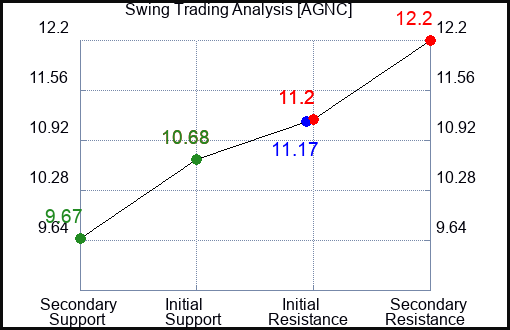 AGNC Swing Trading Analysis for June 23 2022