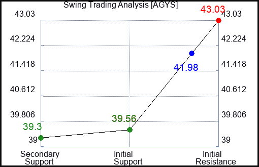 AGYS Swing Trading Analysis for June 23 2022