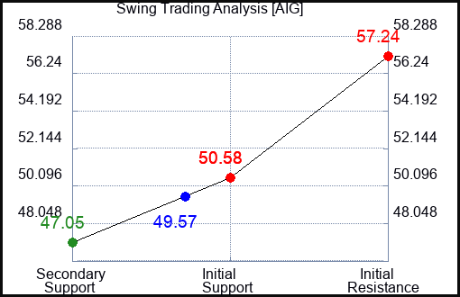 AIG Swing Trading Analysis for June 23 2022