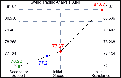 AIN Swing Trading Analysis for June 23 2022