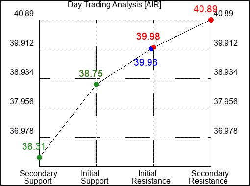 AIR Day Trading Analysis for June 23 2022