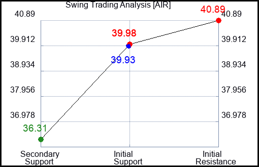 AIR Swing Trading Analysis for June 23 2022