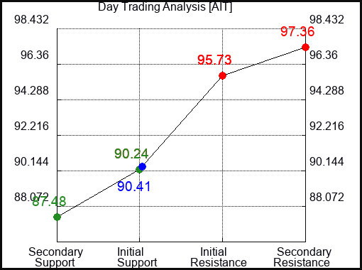 AIT Day Trading Analysis for June 23 2022