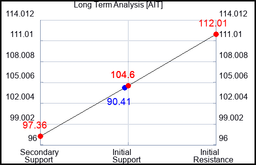 AIT Long Term Analysis for June 23 2022