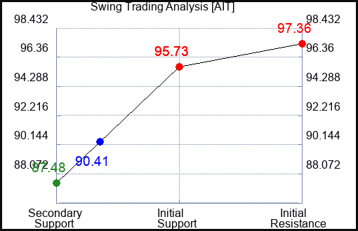 AIT Swing Trading Analysis for June 23 2022