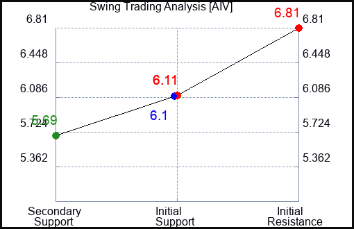 AIV Swing Trading Analysis for June 23 2022