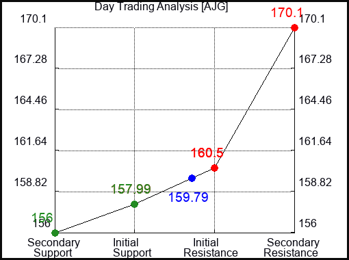 AJG Day Trading Analysis for June 23 2022