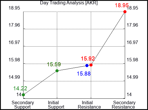 AKR Day Trading Analysis for June 23 2022