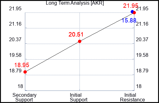 AKR Long Term Analysis for June 23 2022