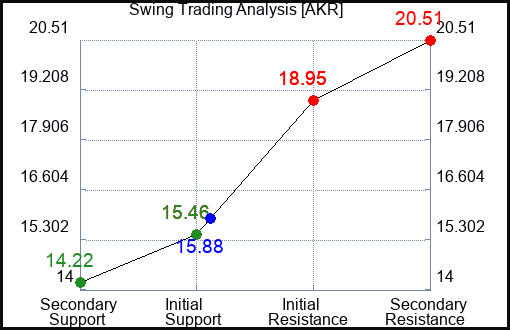 AKR Swing Trading Analysis for June 23 2022