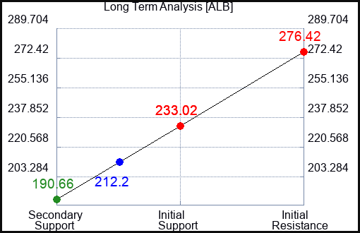 ALB Long Term Analysis for June 23 2022