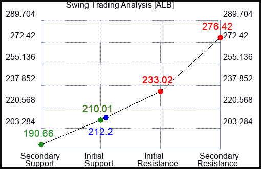 ALB Swing Trading Analysis for June 23 2022