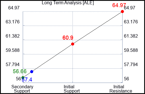 ALE Long Term Analysis for June 23 2022