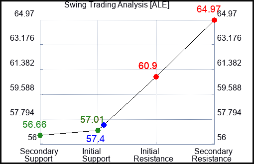 ALE Swing Trading Analysis for June 23 2022