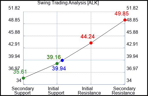 ALK Swing Trading Analysis for June 23 2022