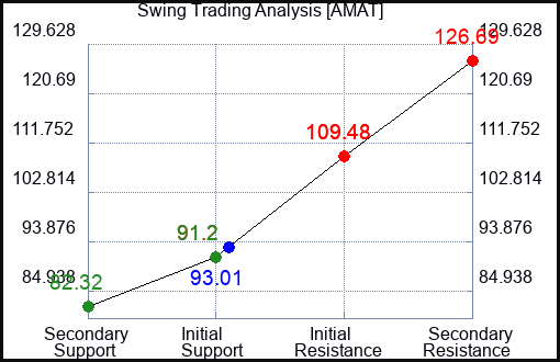 AMAT Swing Trading Analysis for June 23 2022 AMAT Swing Trading Analysis for June 23 2022