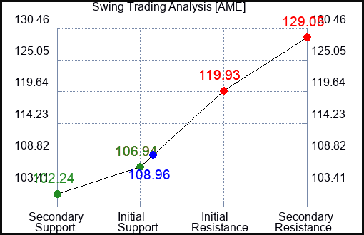 AME Swing Trading Analysis for June 23 2022