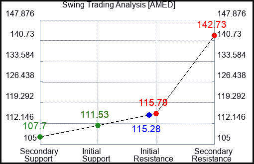 AMED Swing Trading Analysis for June 23 2022