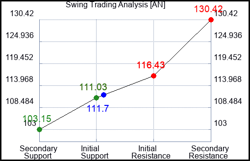 AN Swing Trading Analysis for June 23 2022
