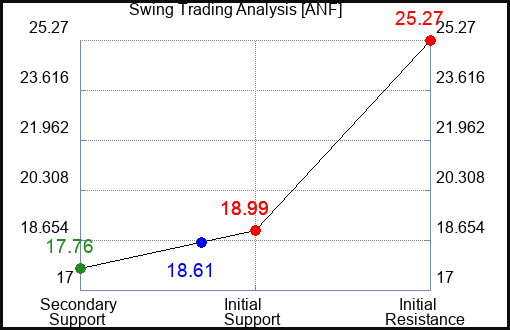 ANF Swing Trading Analysis for June 23 2022
