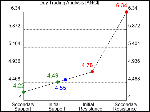 ANGI Day Trading Analysis for June 23 2022