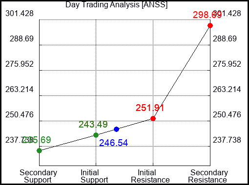 ANSS Day Trading Analysis for June 23 2022