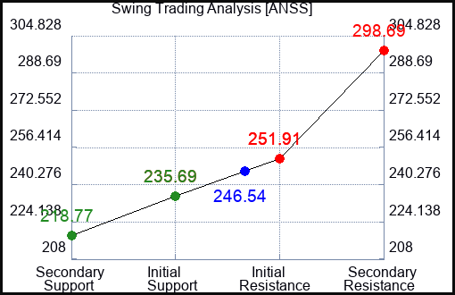 ANSS Swing Trading Analysis for June 23 2022