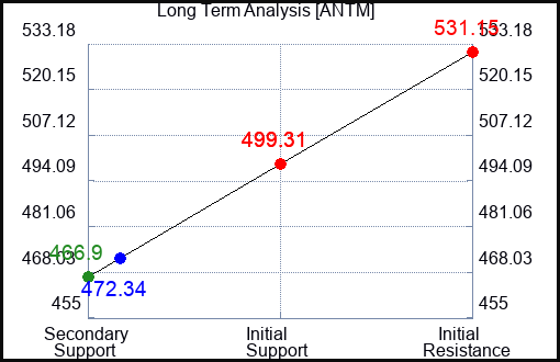 ANTM Long Term Analysis for June 23 2022