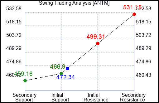 ANTM Swing Trading Analysis for June 23 2022