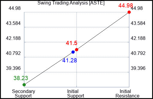 ASTE Swing Trading Analysis for June 24 2022