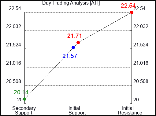 ATI Day Trading Analysis for June 24 2022