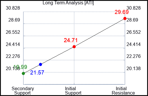 ATI Long Term Analysis for June 24 2022