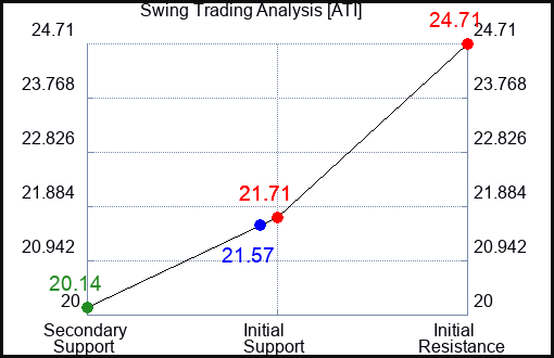 ATI Swing Trading Analysis for June 24 2022