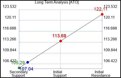 ATO Long Term Analysis for June 24 2022