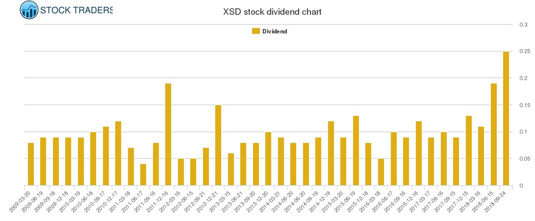 XSD Dividend Chart