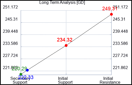 GD Long Term Analysis for June 26 2022