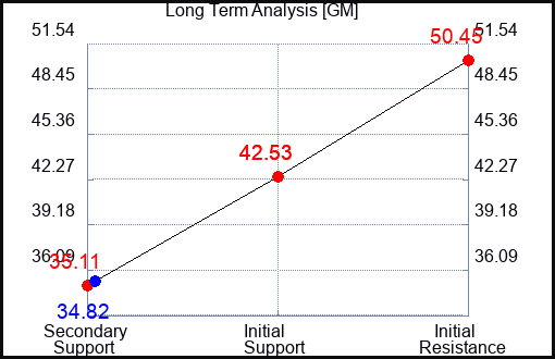 GM Long Term Analysis for June 26 2022