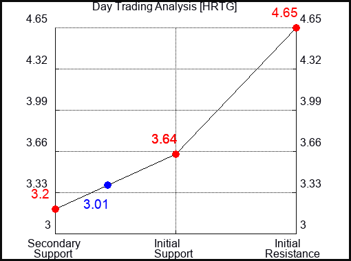 HRTG Day Trading Analysis for June 26 2022