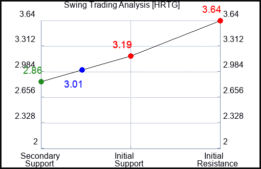 HRTG Swing Trading Analysis for June 26 2022