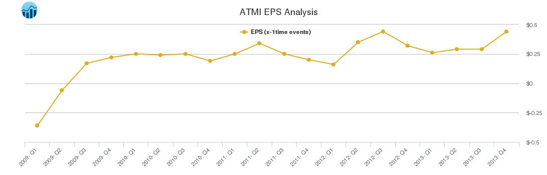 ATMI EPS Analysis
