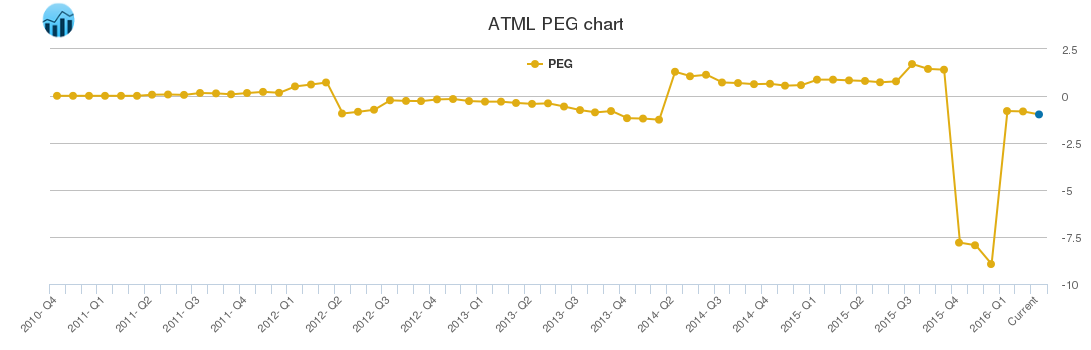 ATML PEG chart