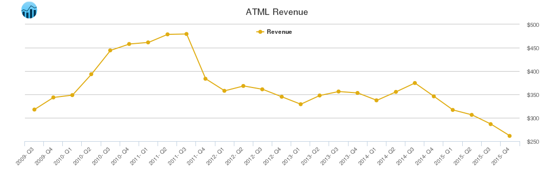ATML Revenue chart