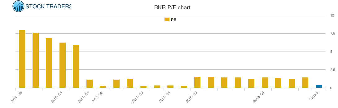 BKR PE chart BKR PE chart