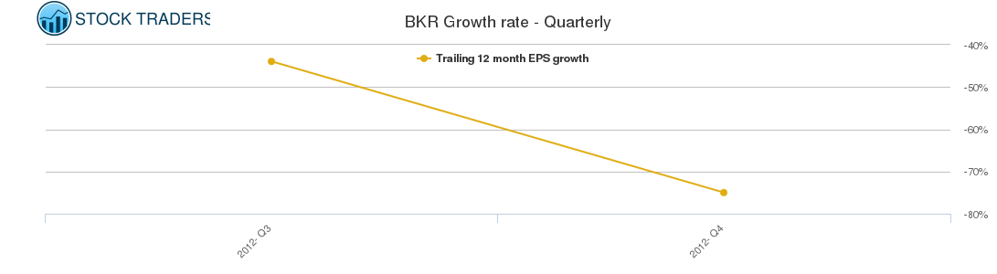 BKR Growth rate - Quarterly BKR Growth rate - Quarterly